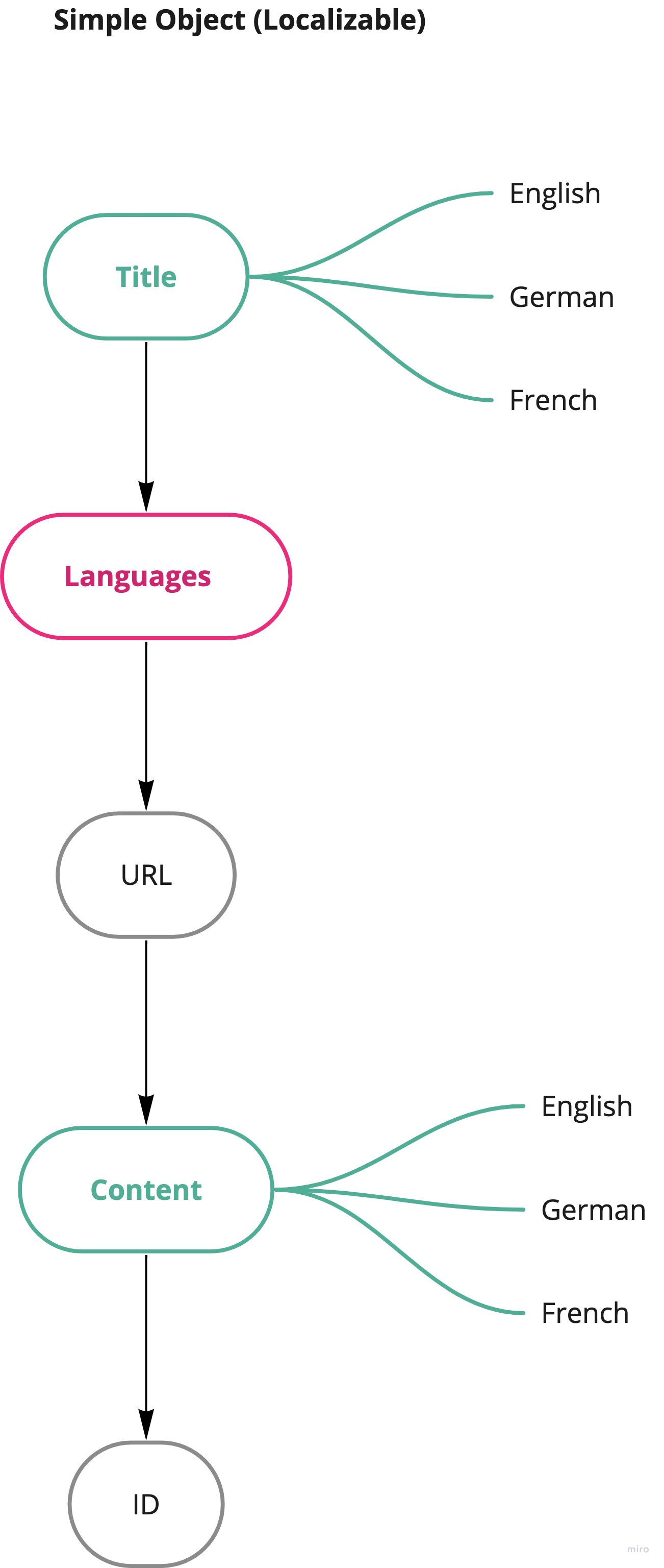 Diagram of the simple object model, showing localizable fields directly on a single content object