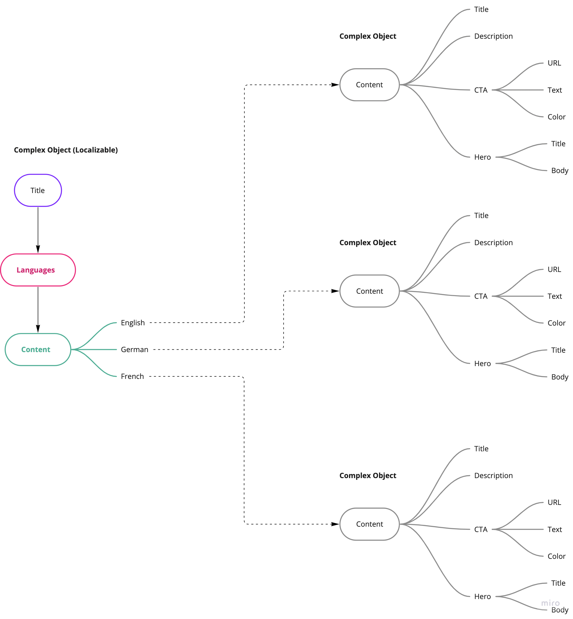 Diagram of the complex object model, showing an umbrella entry referencing language-specific content instances