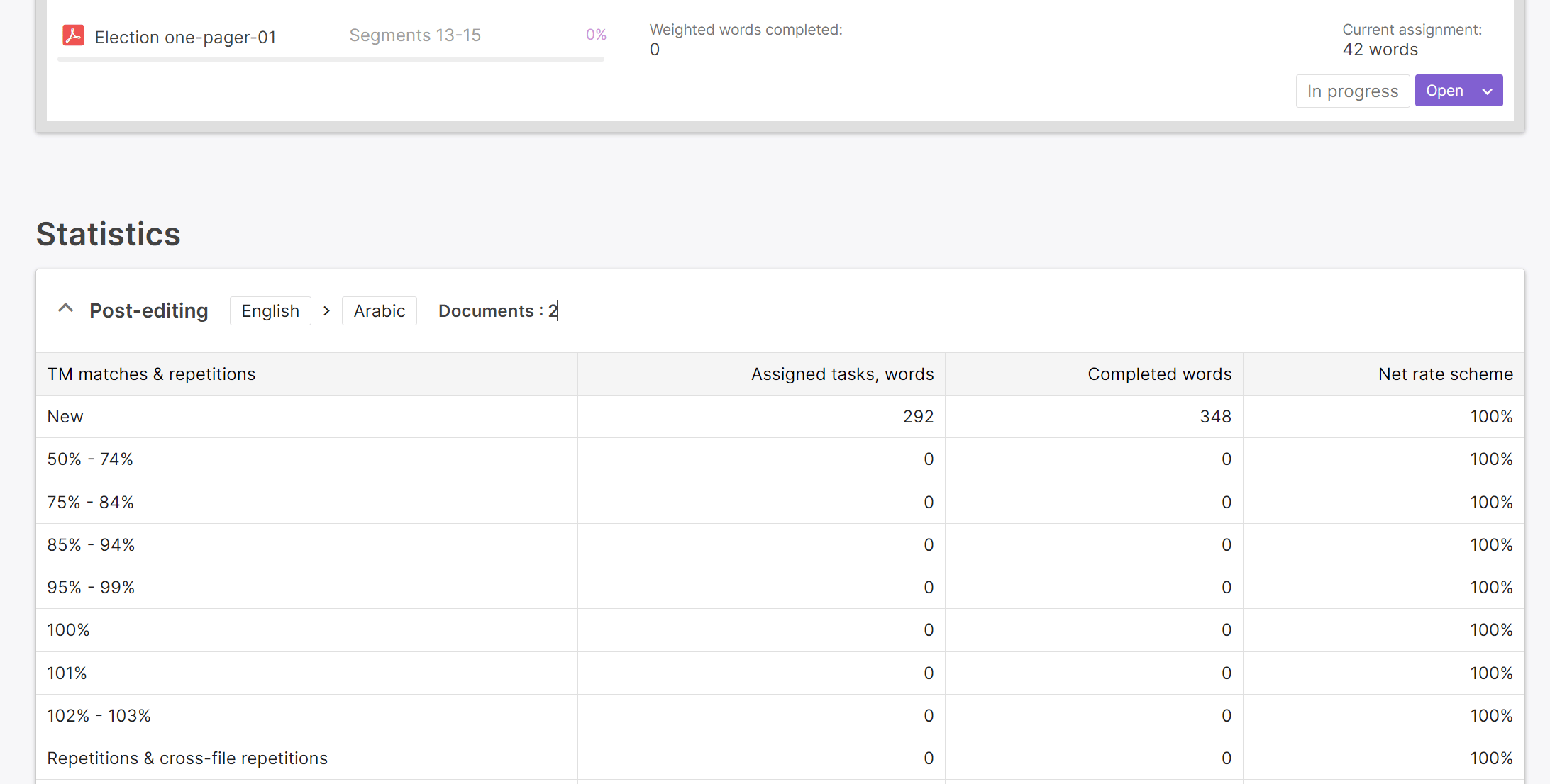 Summary statistics for tasks assigned through the Marketplace