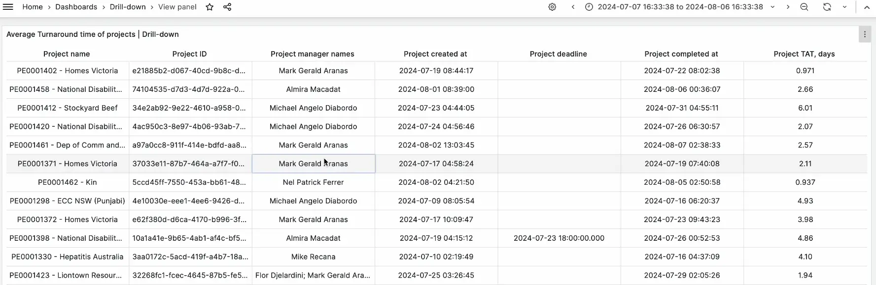 Report tiles you can click for detail
