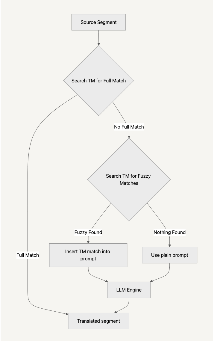 Diagram of the Smartcat RAG translation workflow from source text through TM lookup to LLM output