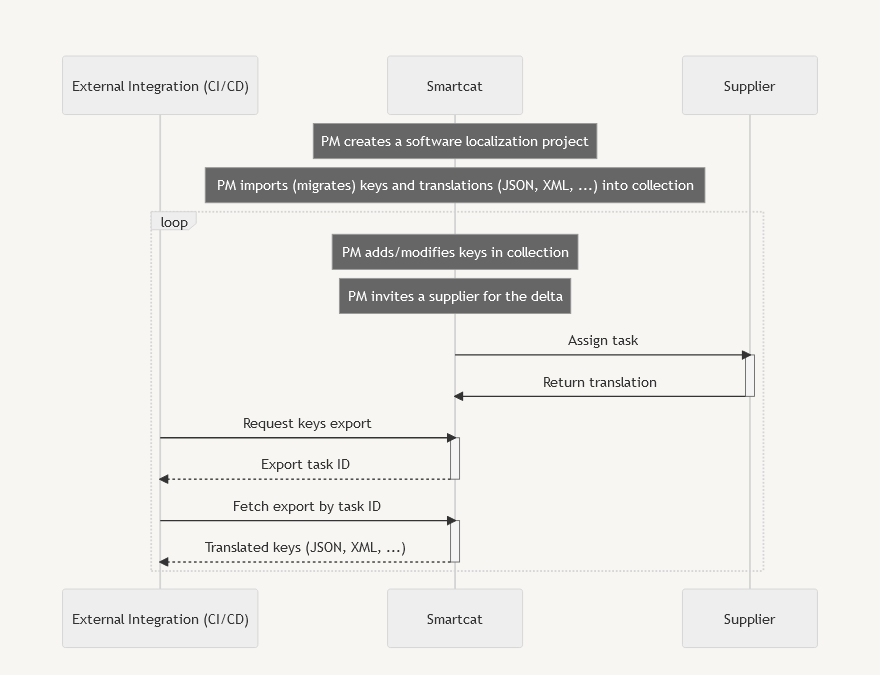 Diagram of the software localization workflow in Smartcat
